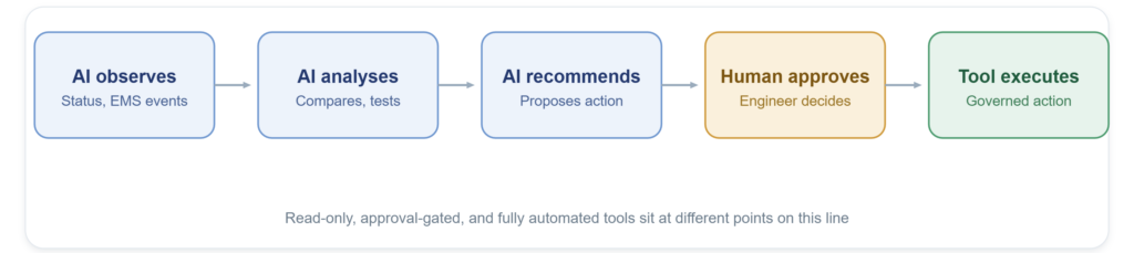 A five-stage workflow: AI observes, AI analyses, AI recommends, a human approves, and a governed tool executes.