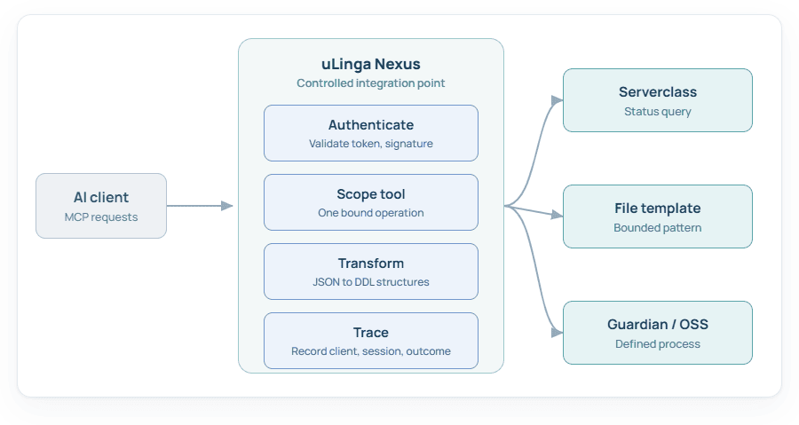 An AI client connects through uLinga Nexus, which authenticates, scopes, transforms and traces each request before it reaches a defined Nonstop resource.